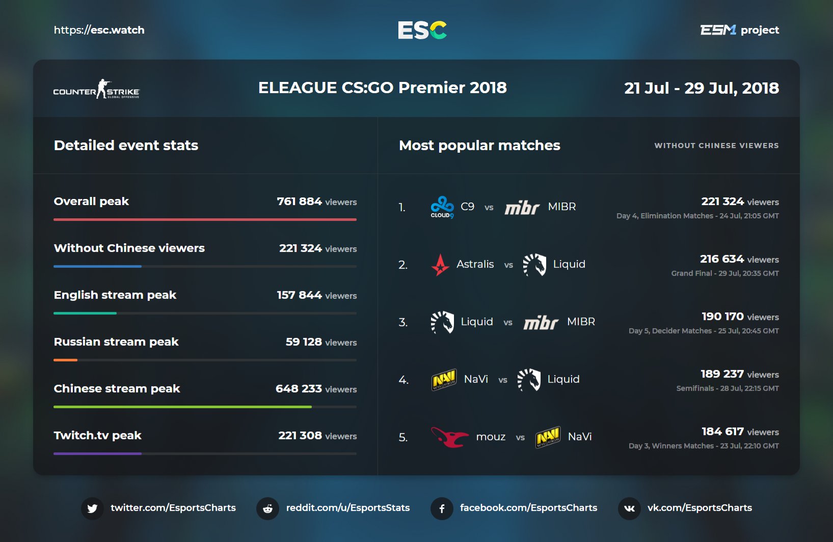 статистика просмотров турнира, PGI 2018, DOTA The Summit 9, Overwatch League, Fortnite, Summer Skirmish, pubg